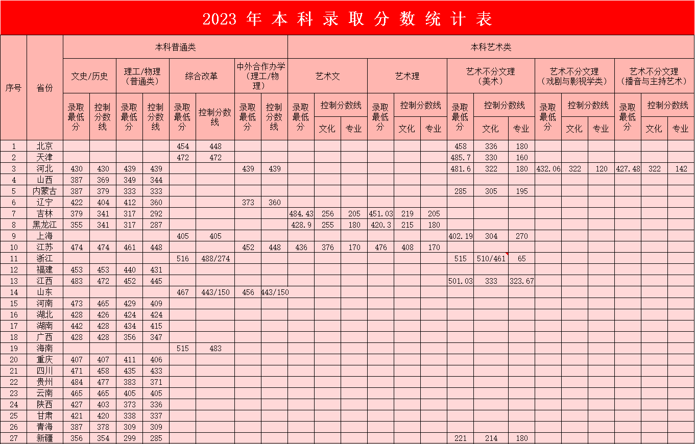 2023保定理工半岛在线注册录取分数线（含2021-2022历年）