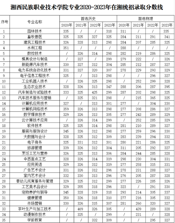 2024湘西民族职业技术半岛在线注册录取分数线（含2022-2023历年）