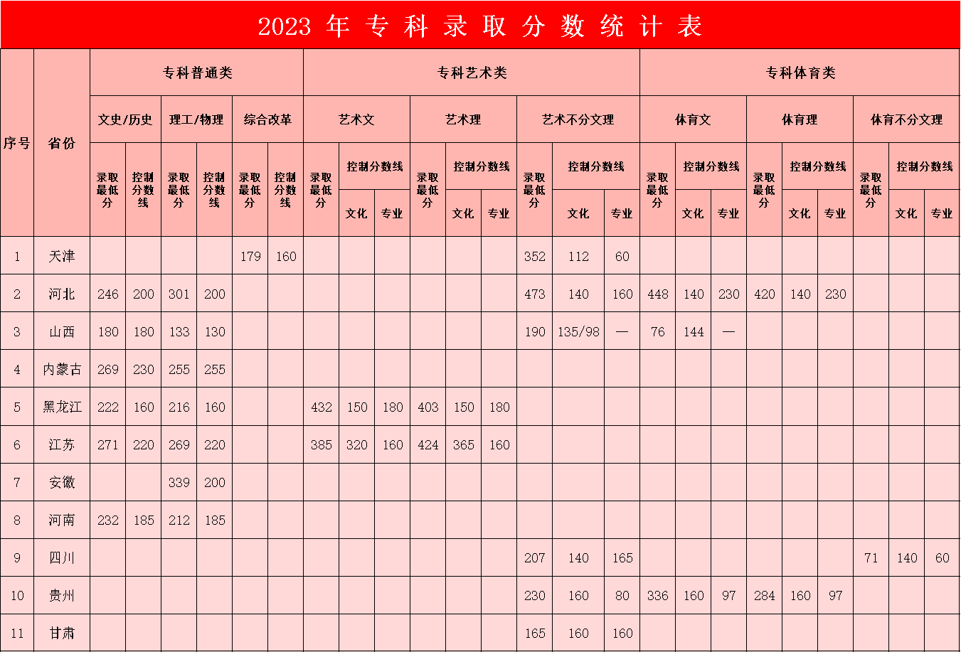 2023保定理工半岛在线注册录取分数线（含2021-2022历年）