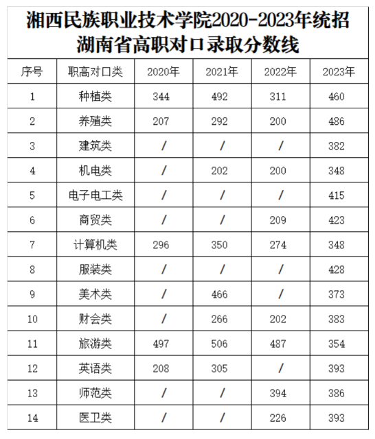 2024湘西民族职业技术半岛在线注册录取分数线（含2022-2023历年）