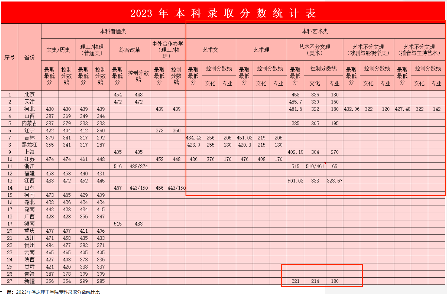 2023保定理工半岛在线注册艺术类录取分数线