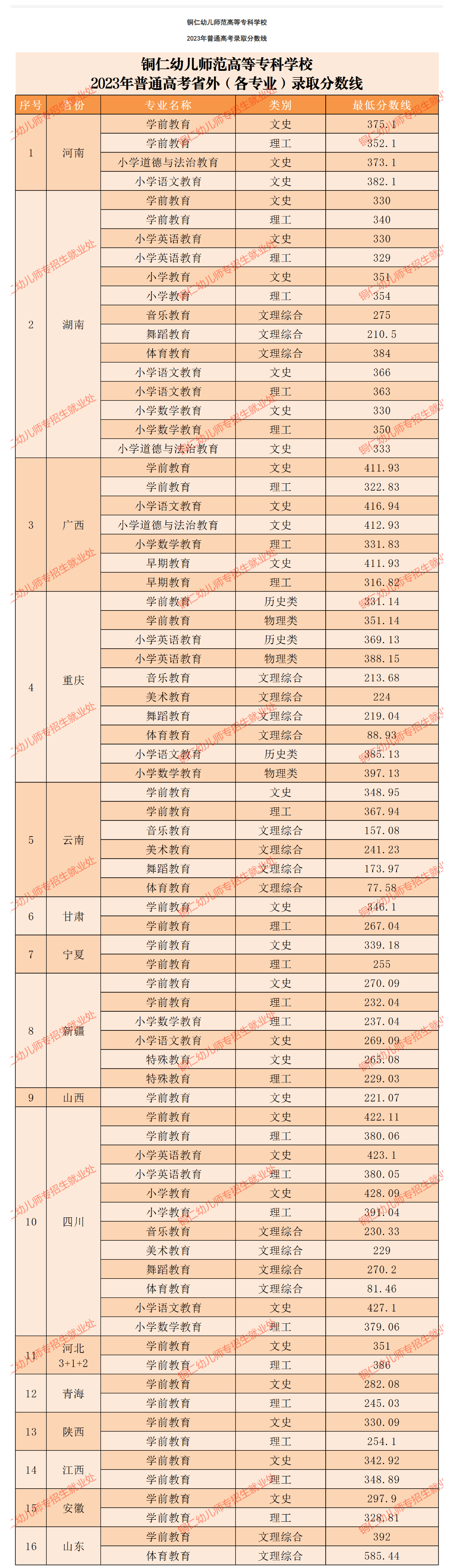 2023铜仁幼儿师范高等专科学校录取分数线（含2021-2022历年）