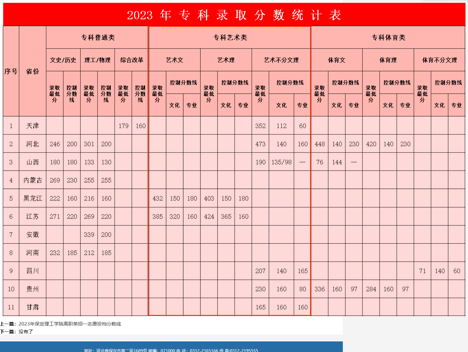 2023保定理工半岛在线注册艺术类录取分数线