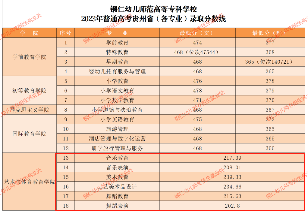 2023铜仁幼儿师范高等专科学校艺术类录取分数线（含2021-2022历年）