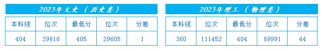 2023辽宁中医药大学杏林学院录取分数线（含2021-2022历年）