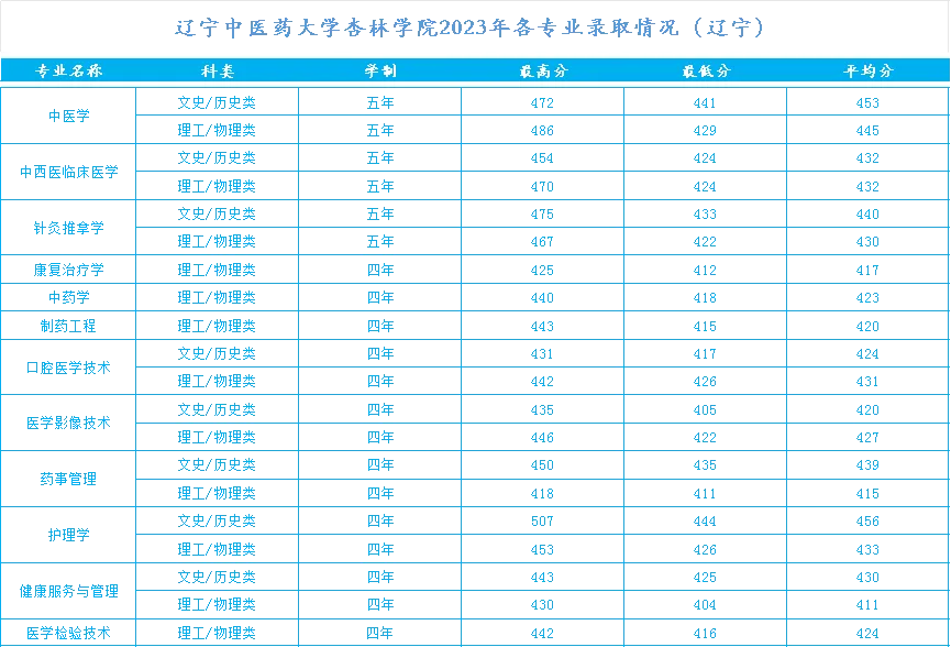 2023辽宁中医药大学杏林学院录取分数线（含2021-2022历年）