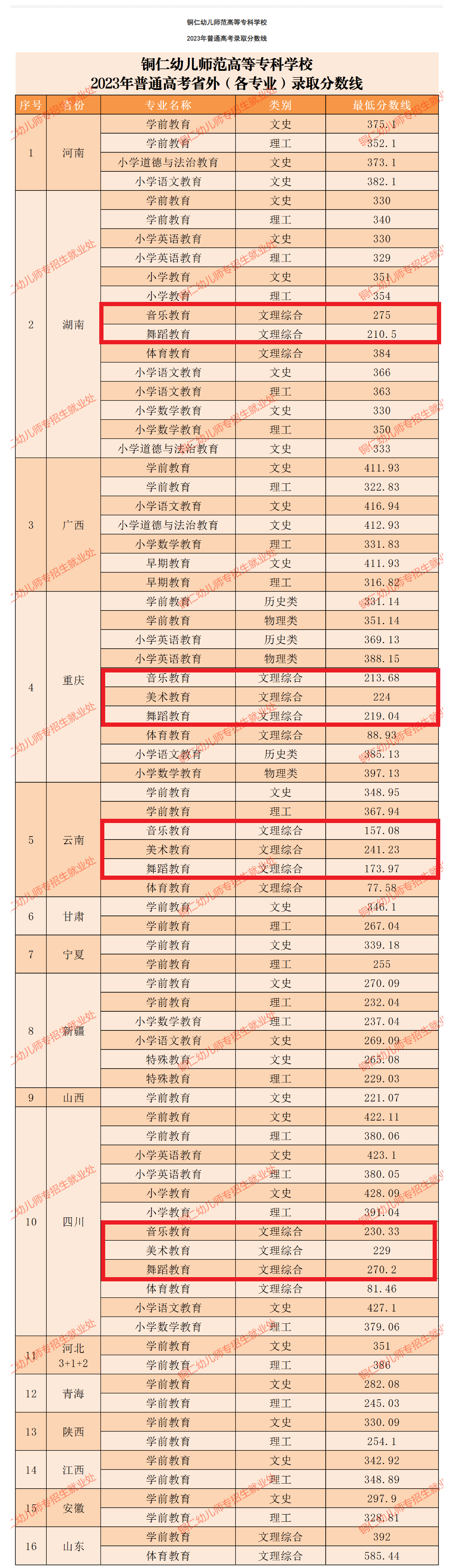 2023铜仁幼儿师范高等专科学校艺术类录取分数线（含2021-2022历年）