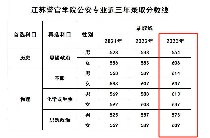 2024江苏警官半岛在线注册录取分数线（含2022-2023历年）