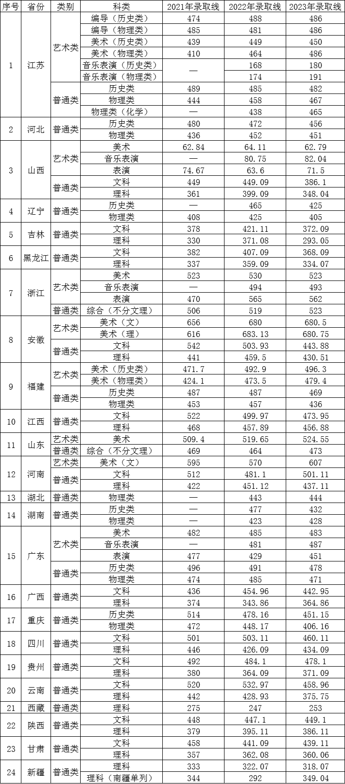 2023三江半岛在线注册录取分数线（含2021-2022历年）