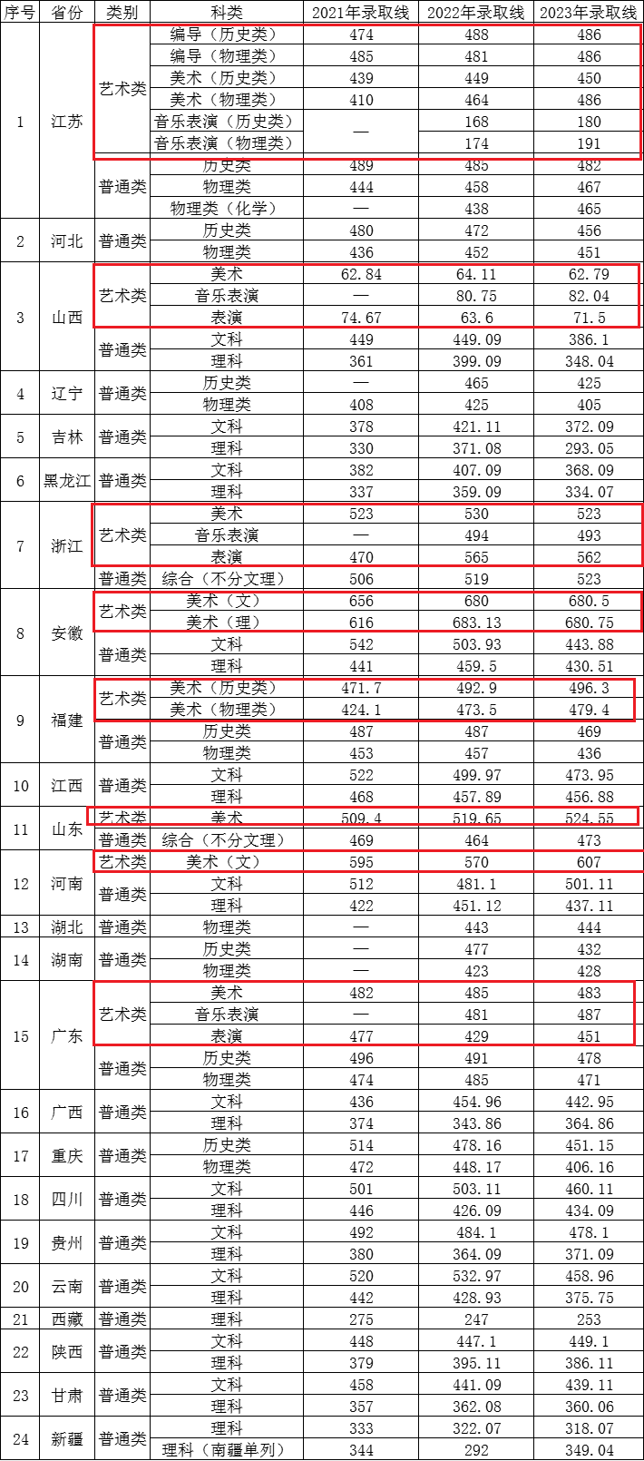 2023三江学院艺术类录取分数线（含2021-2022历年）