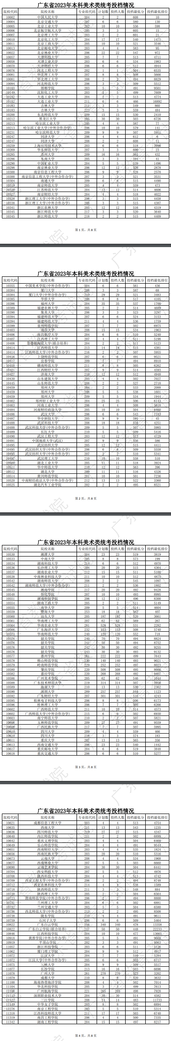 2022-2023年广东美术类投档分数线（本科提前批、本科批、专科批）