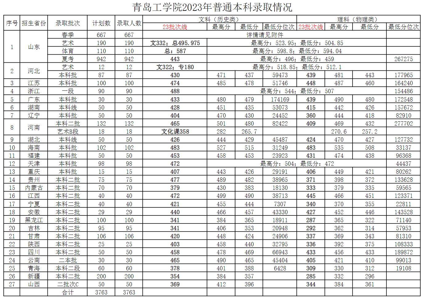 2023青岛工学院录取分数线（含2021-2022历年）