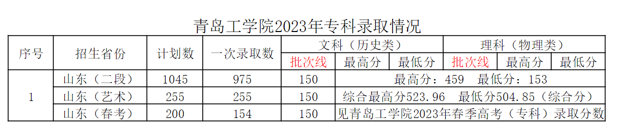 2023青岛工学院录取分数线（含2021-2022历年）