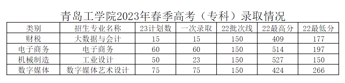 2023青岛工学院录取分数线（含2021-2022历年）