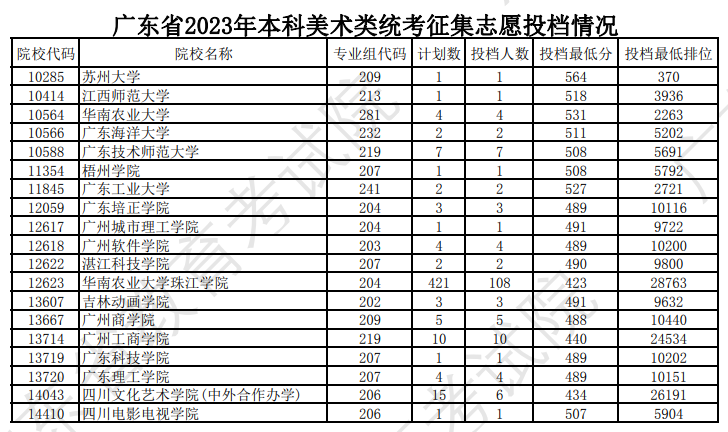 2022-2023年广东美术类投档分数线（本科提前批、本科批、专科批）