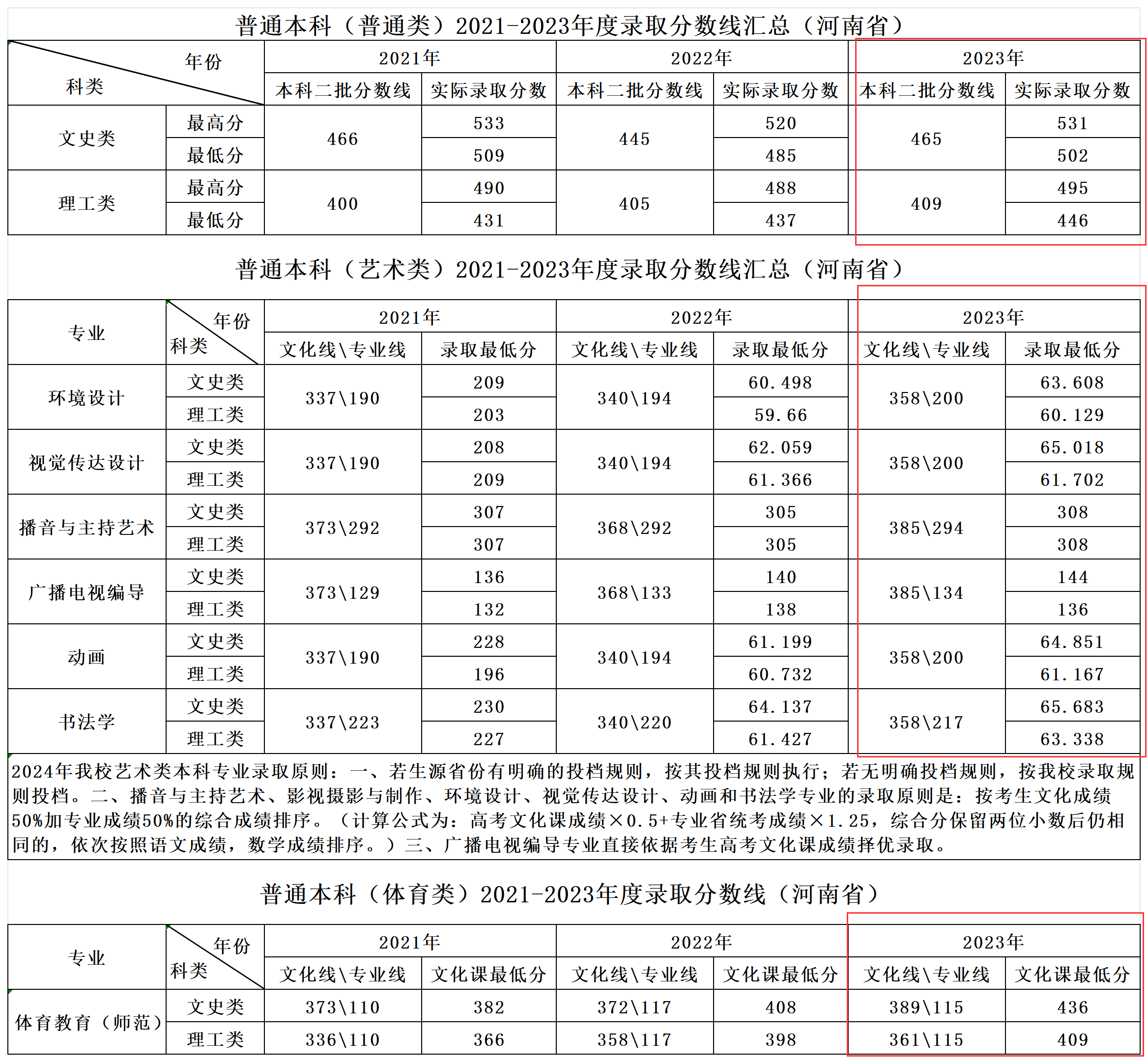 2023河南开封科技传媒学院录取分数线（含2021-2022历年）