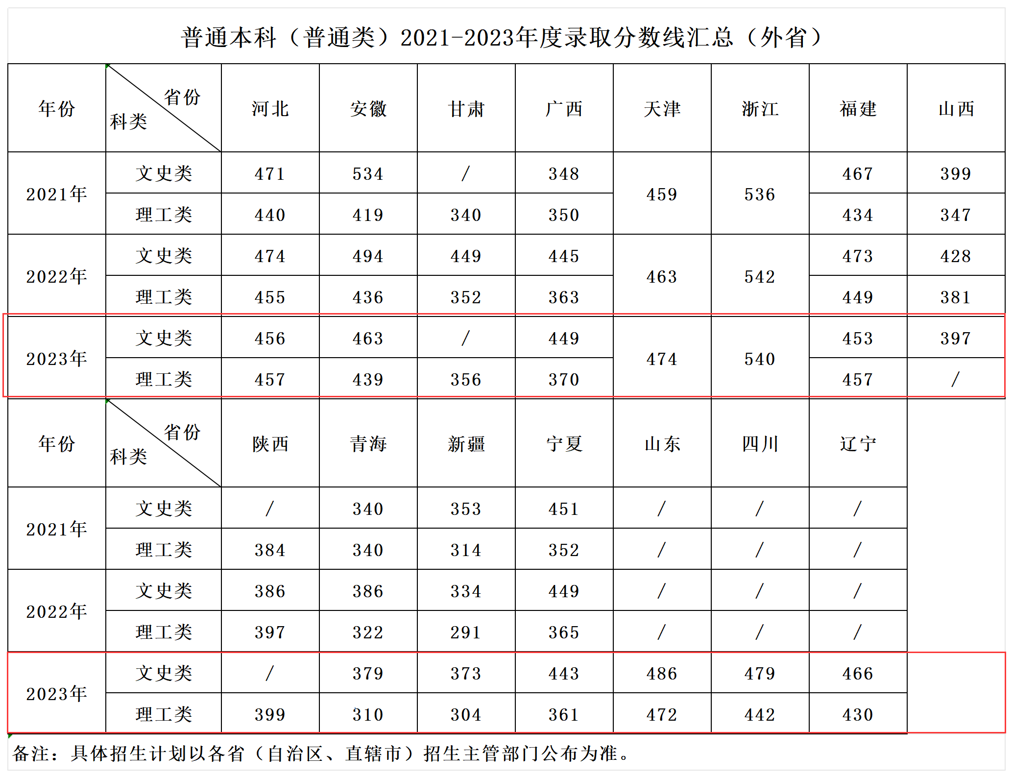 2023河南开封科技传媒学院录取分数线（含2021-2022历年）