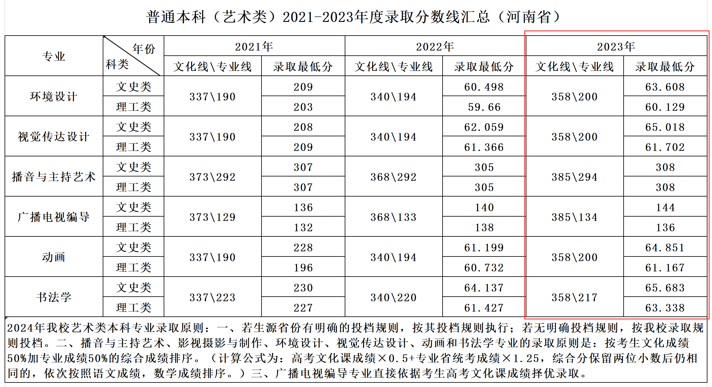 2023河南开封科技传媒半岛在线注册艺术类录取分数线（含2021-2022历年）