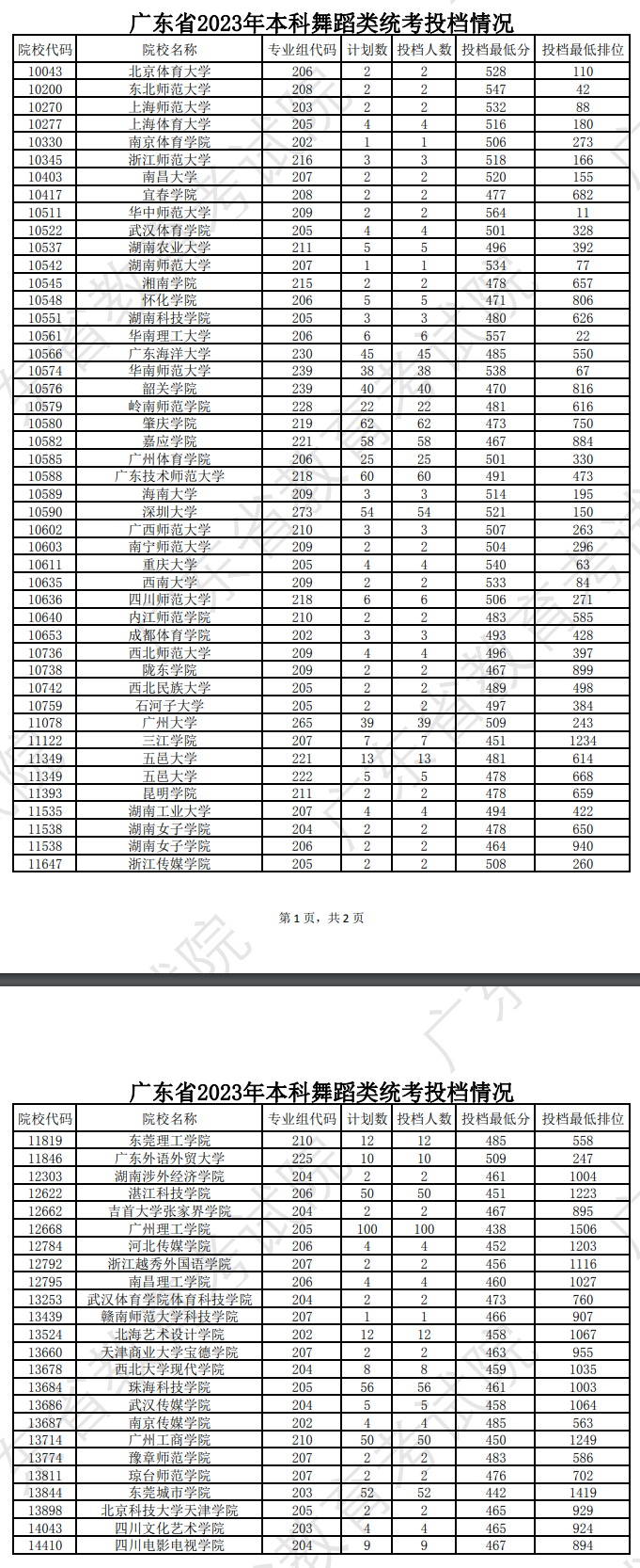 2022-2023年广东舞蹈类投档分数线（本科批、专科批）