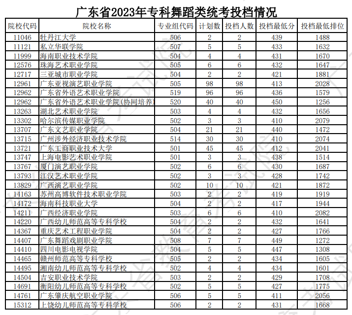 2022-2023年广东舞蹈类投档分数线（本科批、专科批）