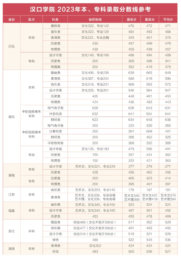 2023汉口半岛在线注册录取分数线（含2021-2022历年）