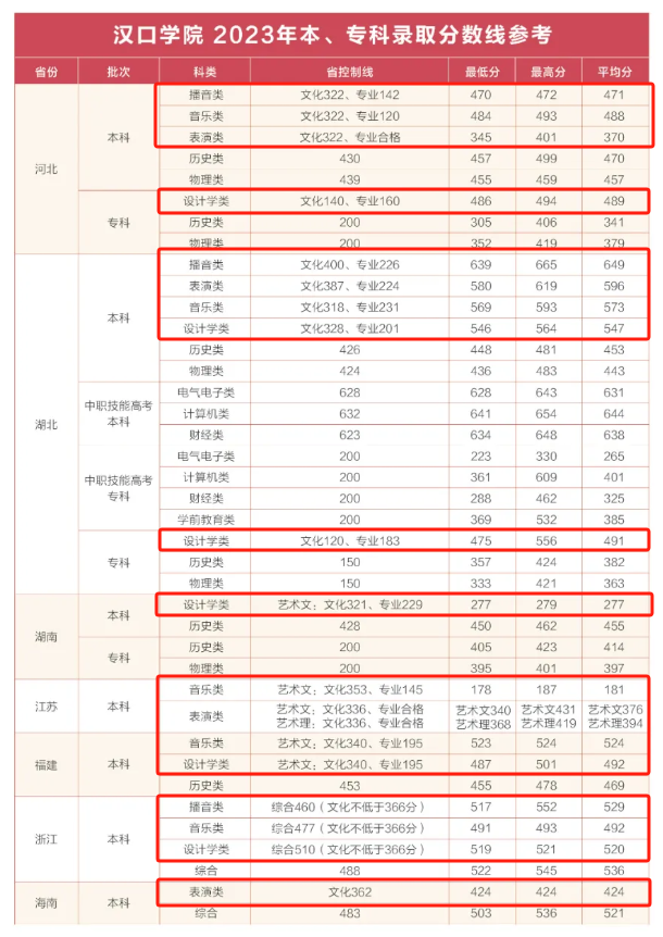 2023汉口学院艺术类分数线（含2021-2022历年）