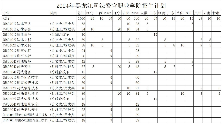 2024黑龙江司法警官职业学院招生计划-各专业招生人数是多少