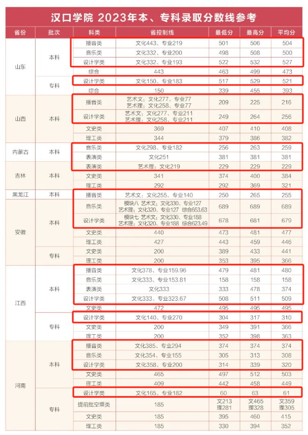 2023汉口学院艺术类分数线（含2021-2022历年）