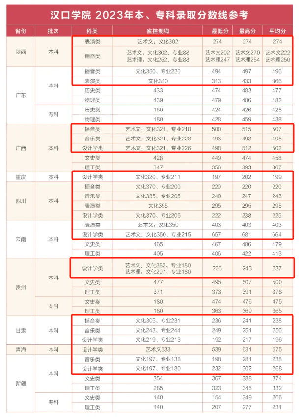 2023汉口学院艺术类分数线（含2021-2022历年）
