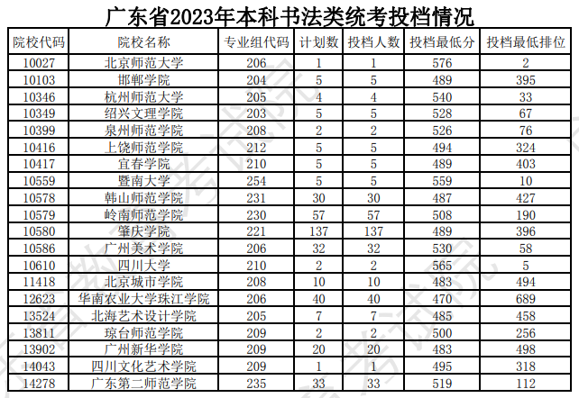 2022-2024年广东书法类投档分数线（本科批、专科批）