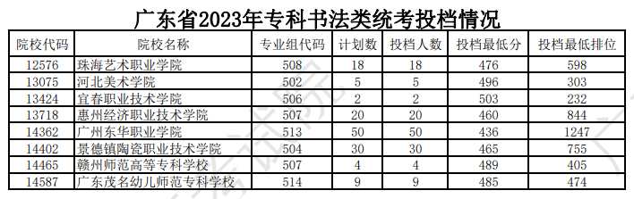 2022-2024年广东书法类投档分数线（本科批、专科批）