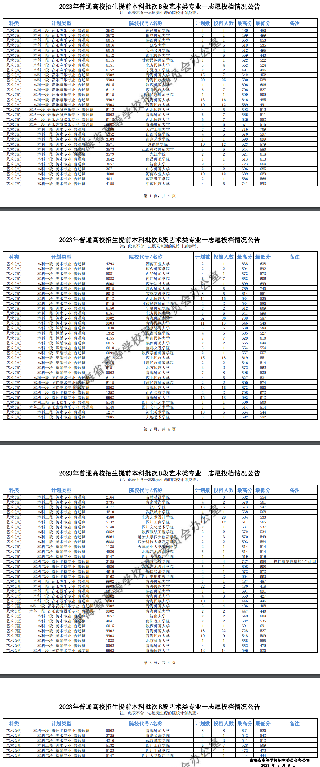 2023年青海艺术类投档分数线（本科提前批B段-美术、音乐、舞蹈…）