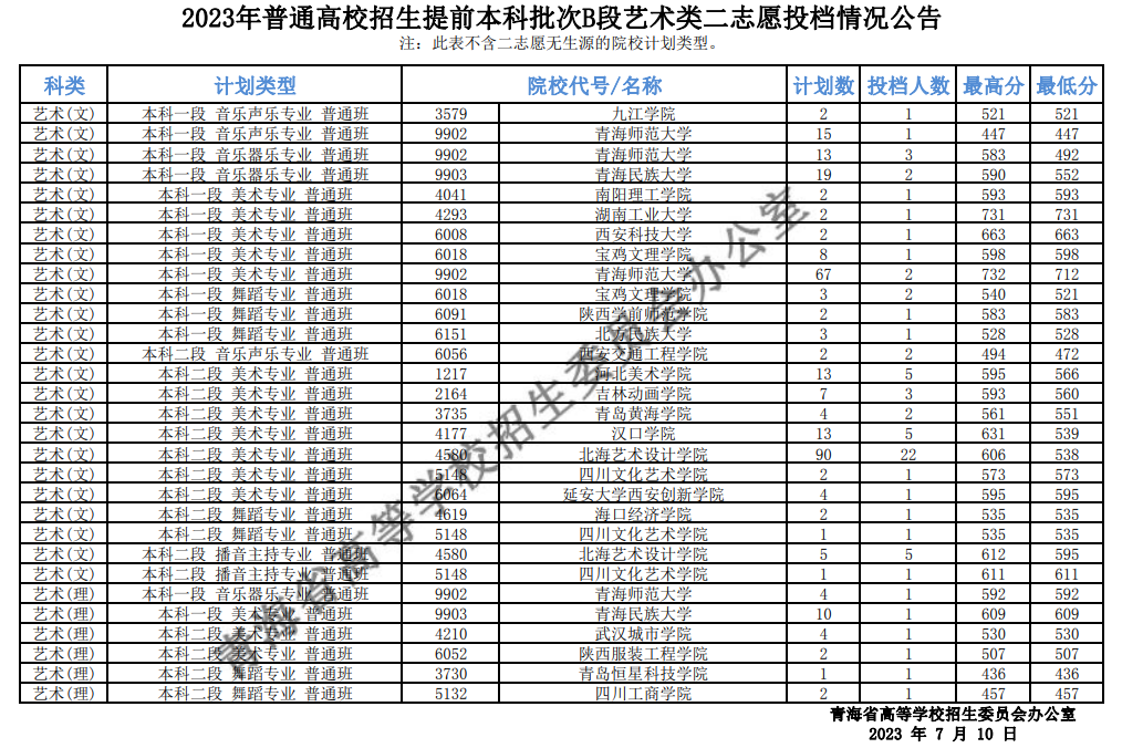 2023年青海艺术类投档分数线（本科提前批B段-美术、音乐、舞蹈…）