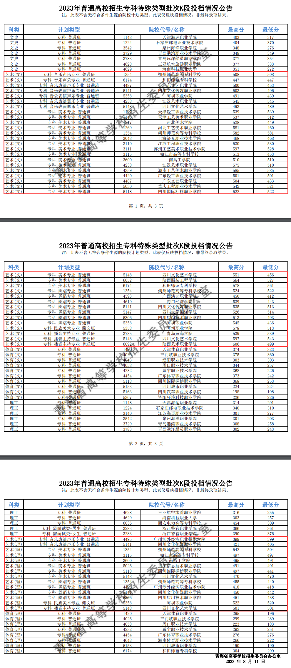 2023年青海艺术类投档分数线（专科K段-美术、音乐、舞蹈…）