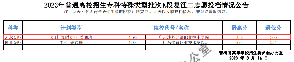 2023年青海艺术类投档分数线（专科K段-美术、音乐、舞蹈…）