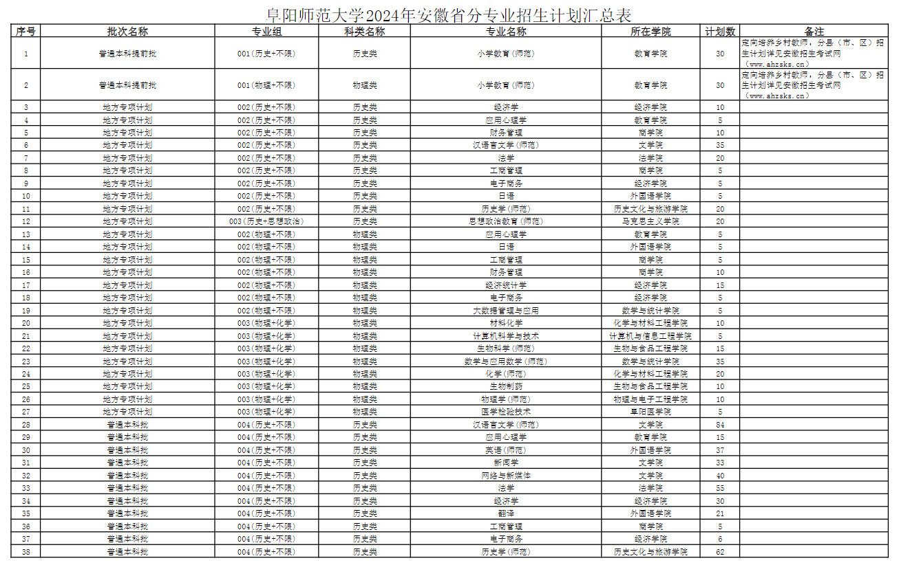 2024阜阳师范大学招生计划-各专业招生人数是多少