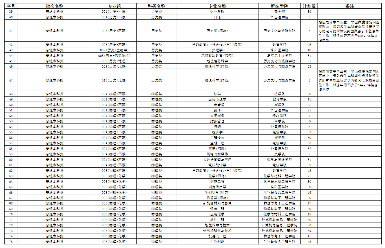 2024阜阳师范大学招生计划-各专业招生人数是多少