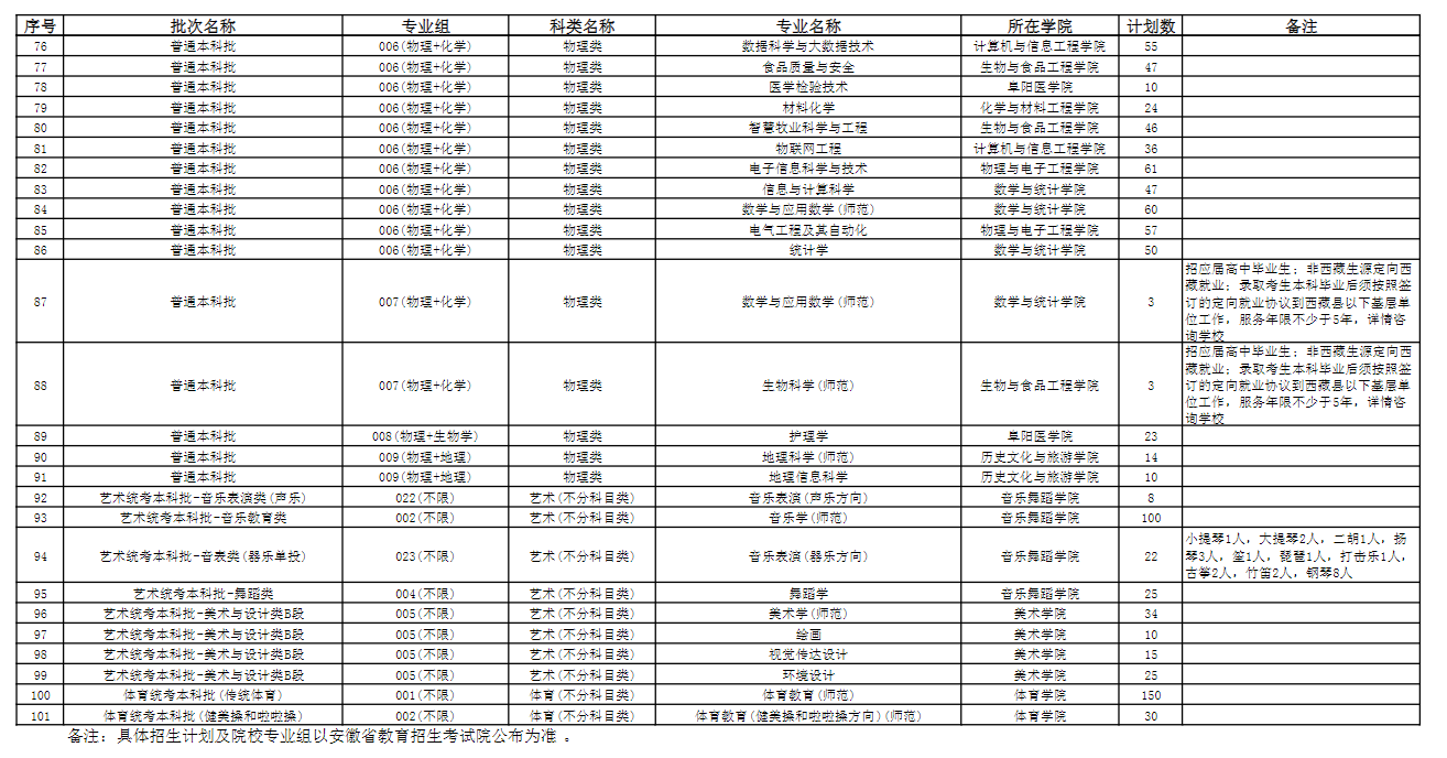 2024阜阳师范大学招生计划-各专业招生人数是多少