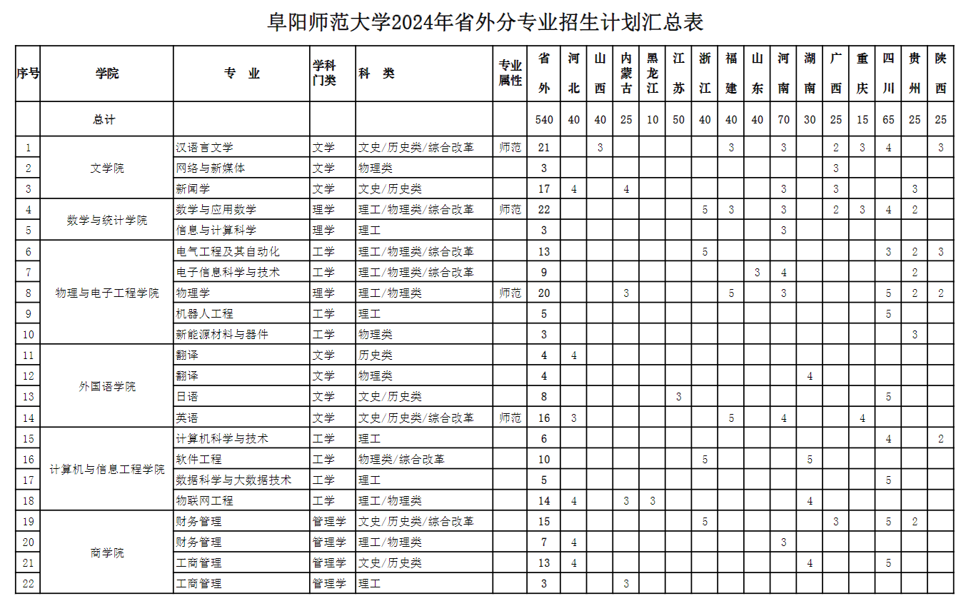 2024阜阳师范大学招生计划-各专业招生人数是多少