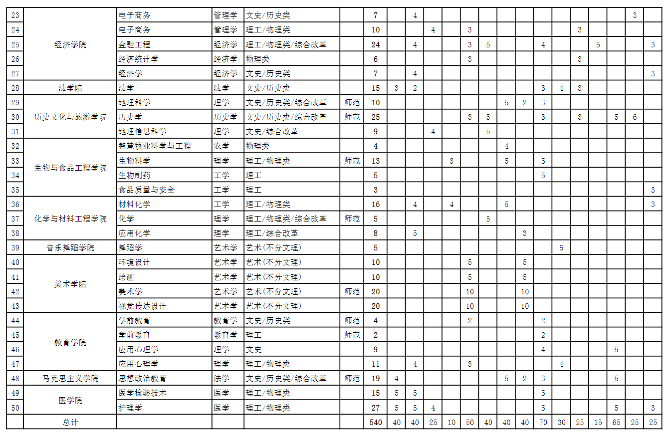 2024阜阳师范大学招生计划-各专业招生人数是多少