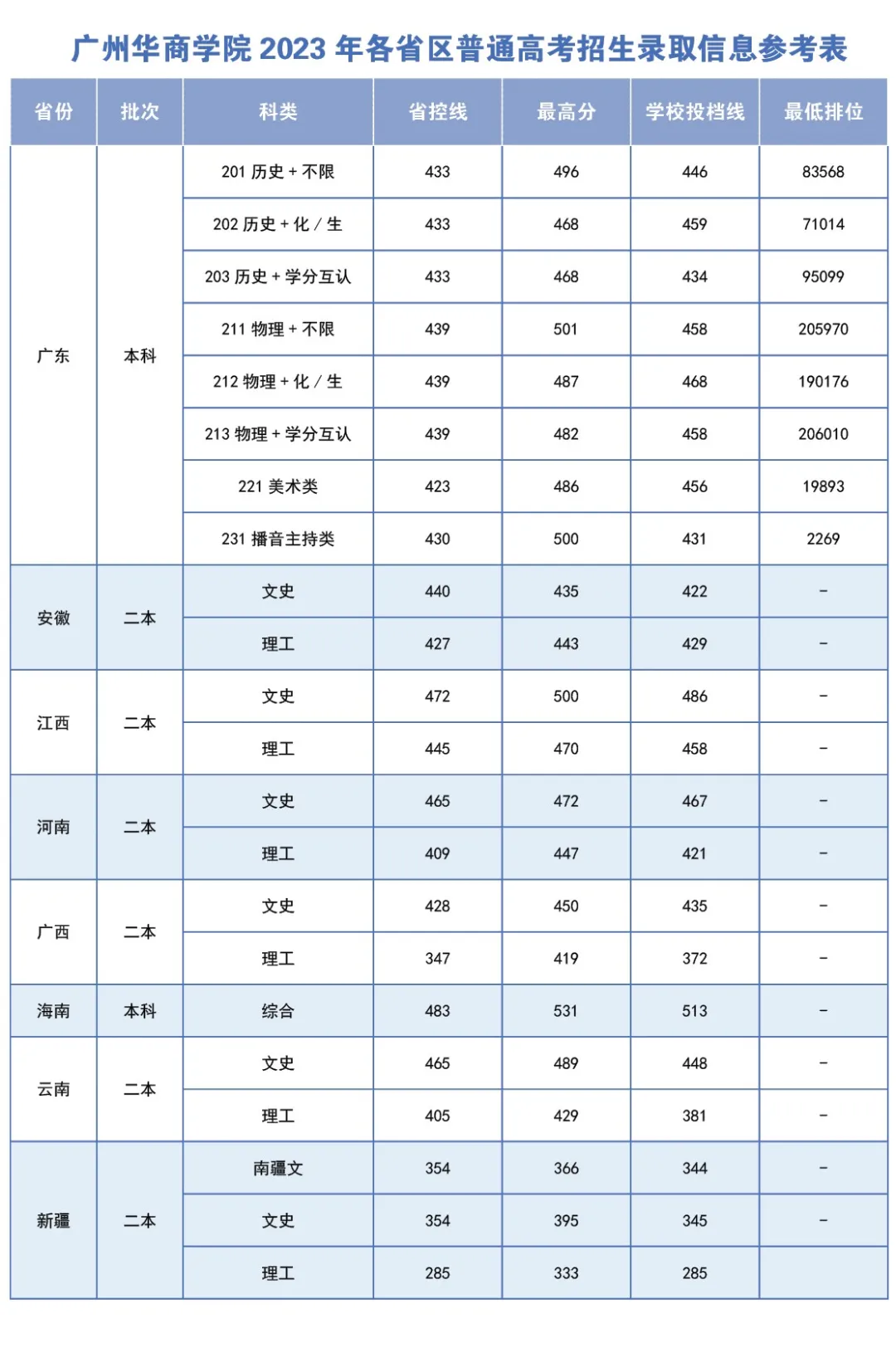 2023广州华商半岛在线注册录取分数线（含2021-2022历年）