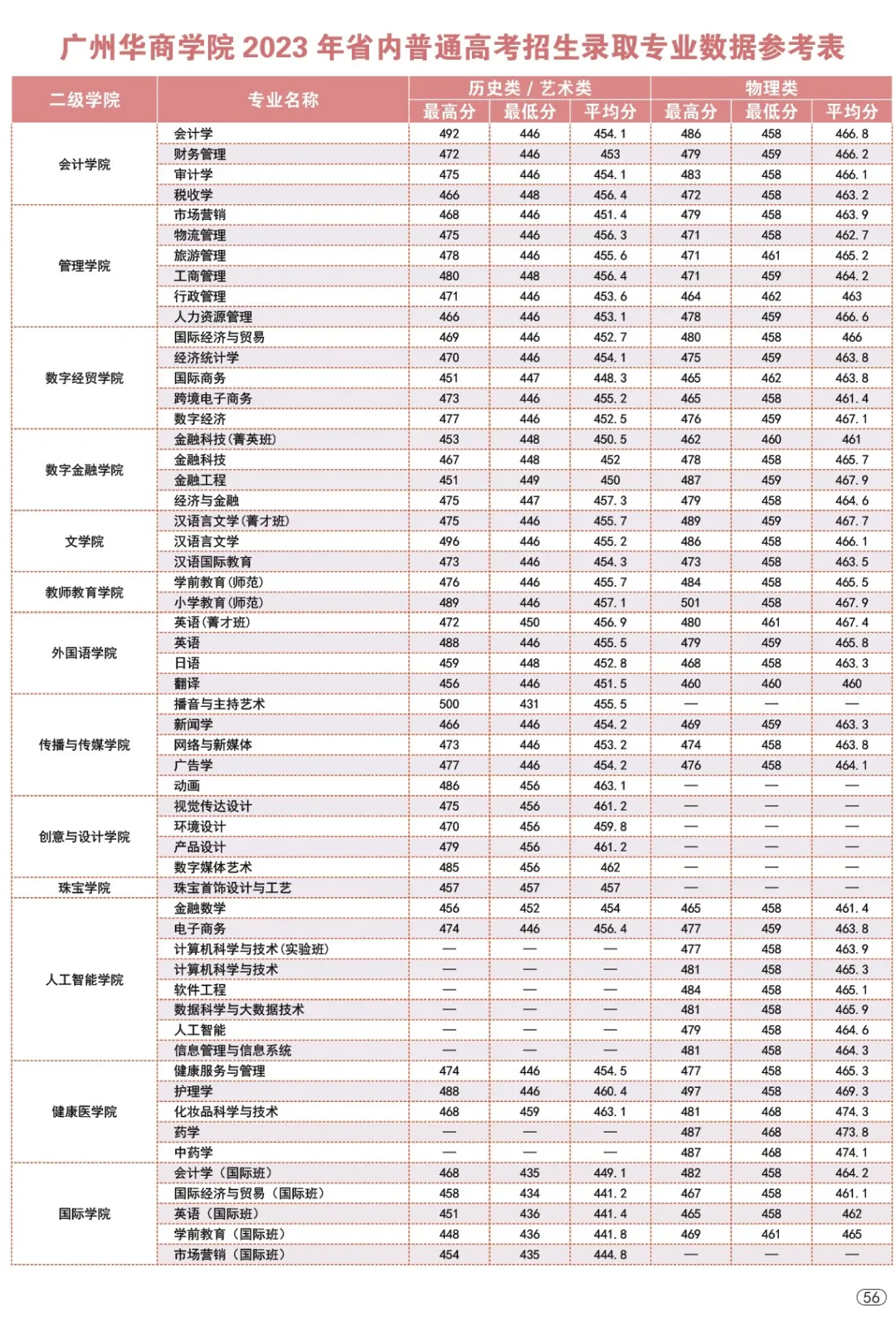 2023广州华商半岛在线注册录取分数线（含2021-2022历年）