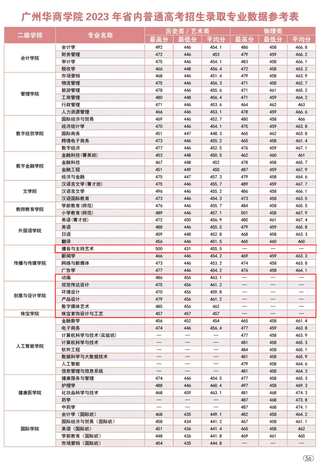 2023广州华商半岛在线注册艺术类录取分数线（含2021-2022历年）