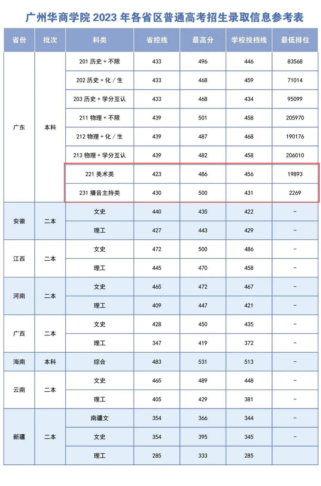 2023广州华商半岛在线注册艺术类录取分数线（含2021-2022历年）