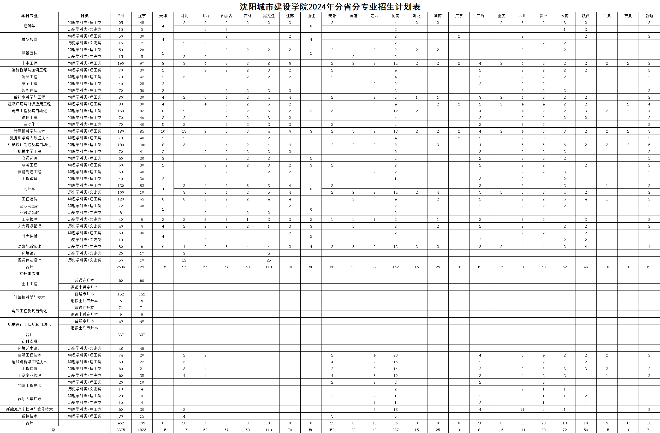 2024沈阳城市建设半岛在线注册招生计划-各专业招生人数是多少