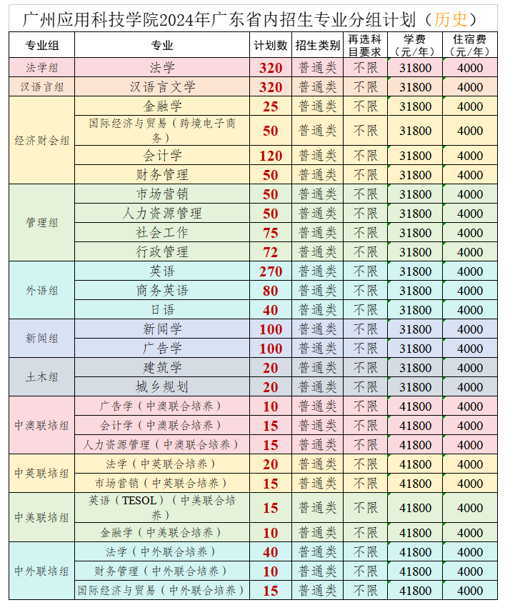 广州应用科技半岛在线注册有哪些专业？