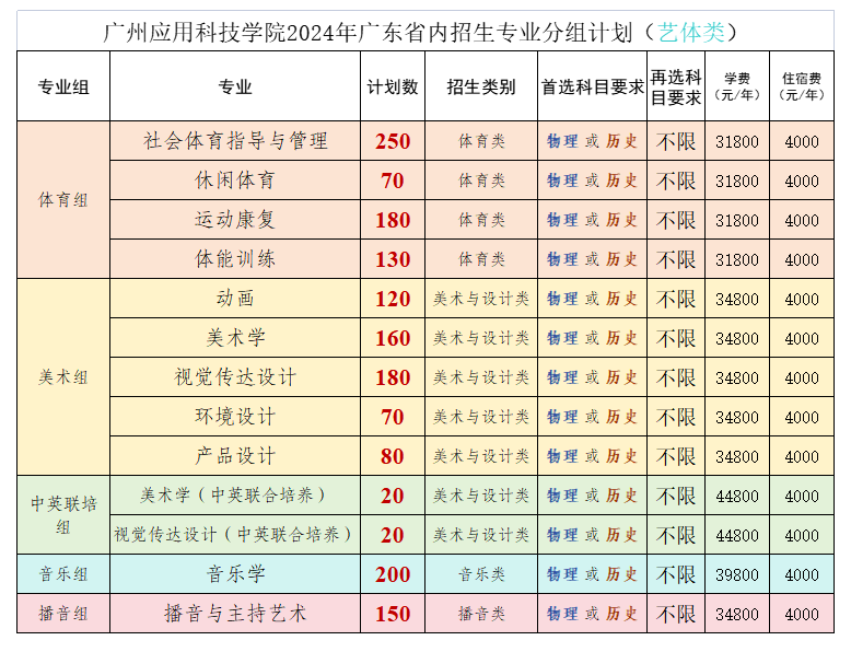 2024广州应用科技半岛在线注册学费多少钱一年-各专业收费标准