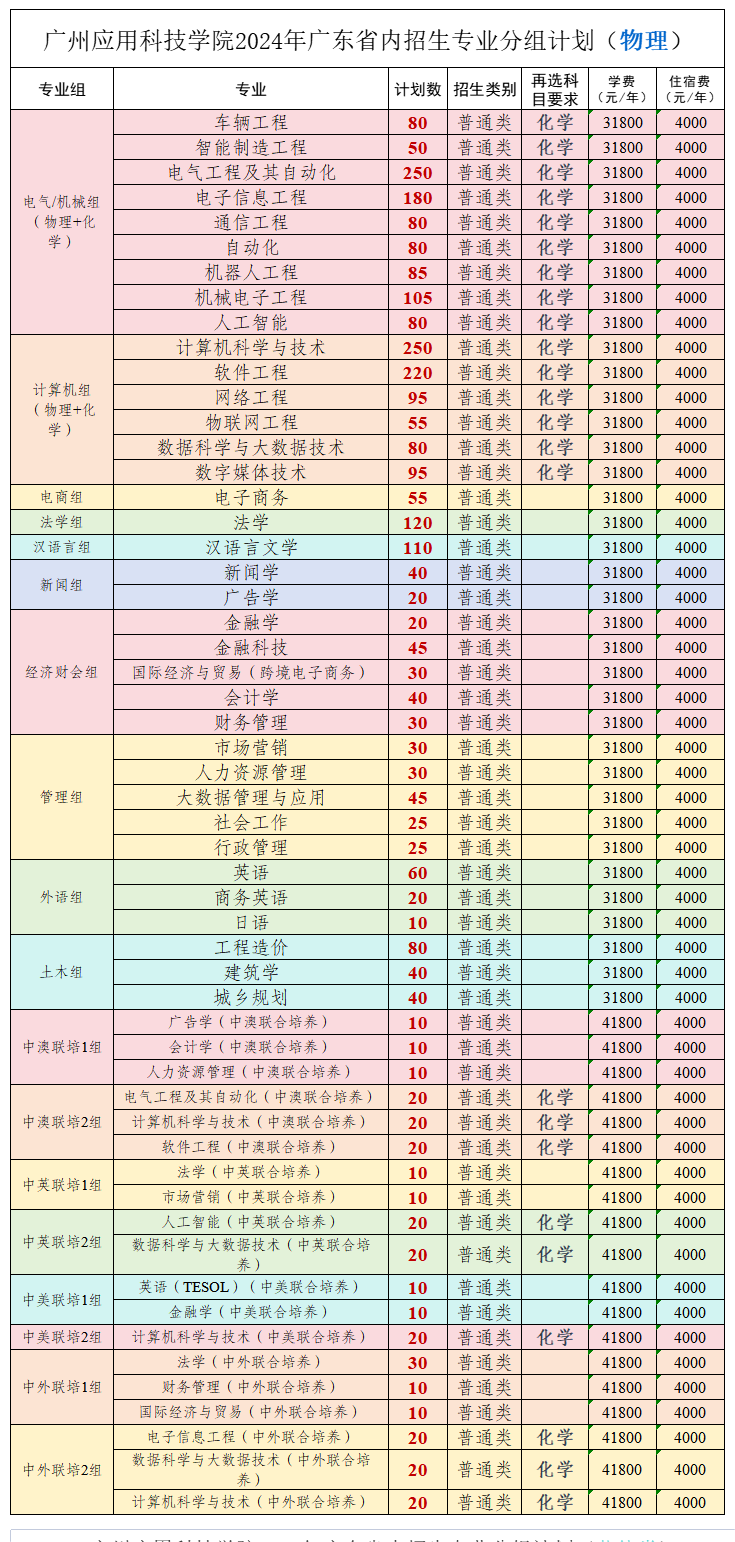 广州应用科技半岛在线注册有哪些专业？