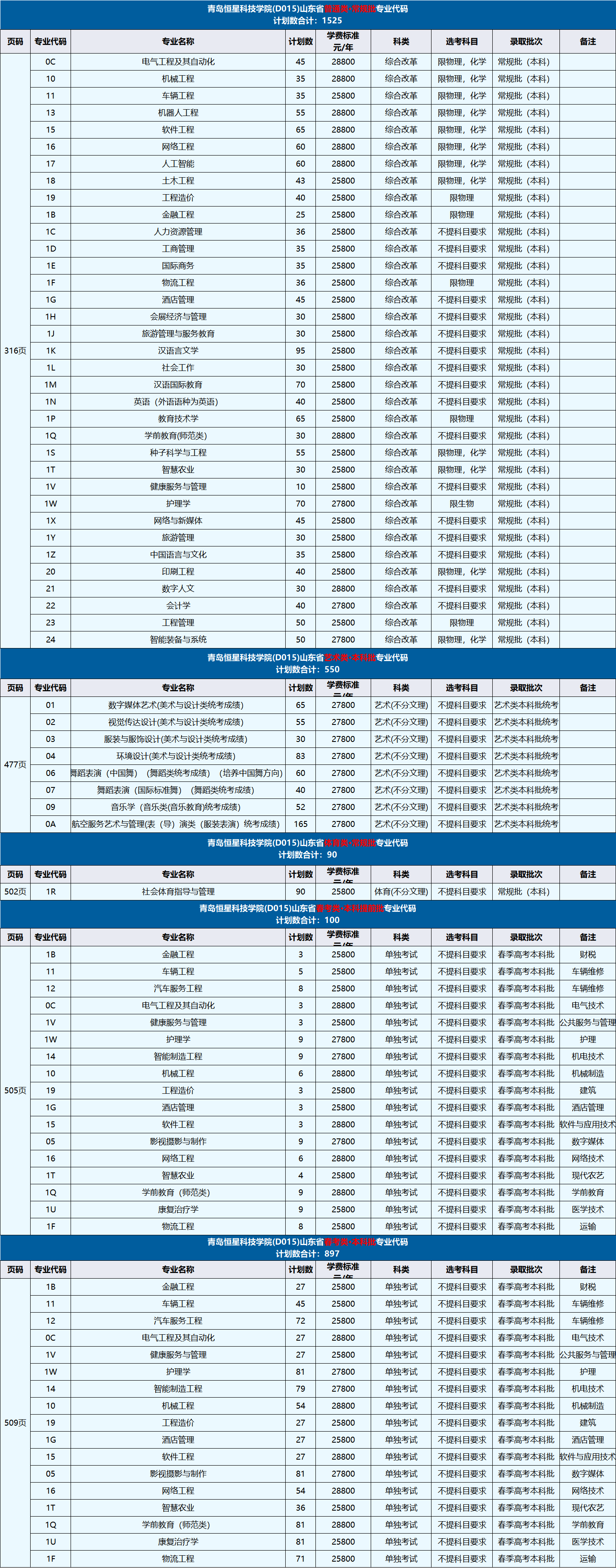 2024青岛恒星科技学院学费多少钱一年-各专业收费标准