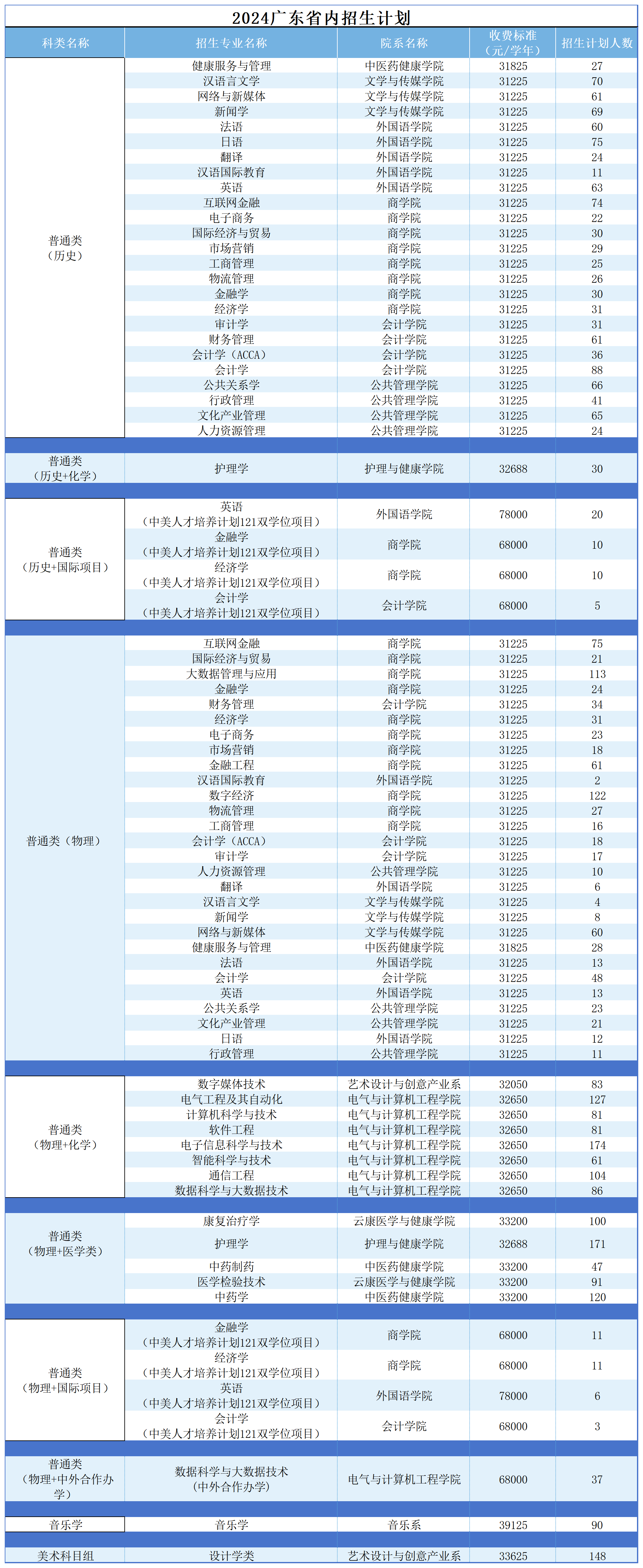 2024广州南方学院学费多少钱一年-各专业收费标准